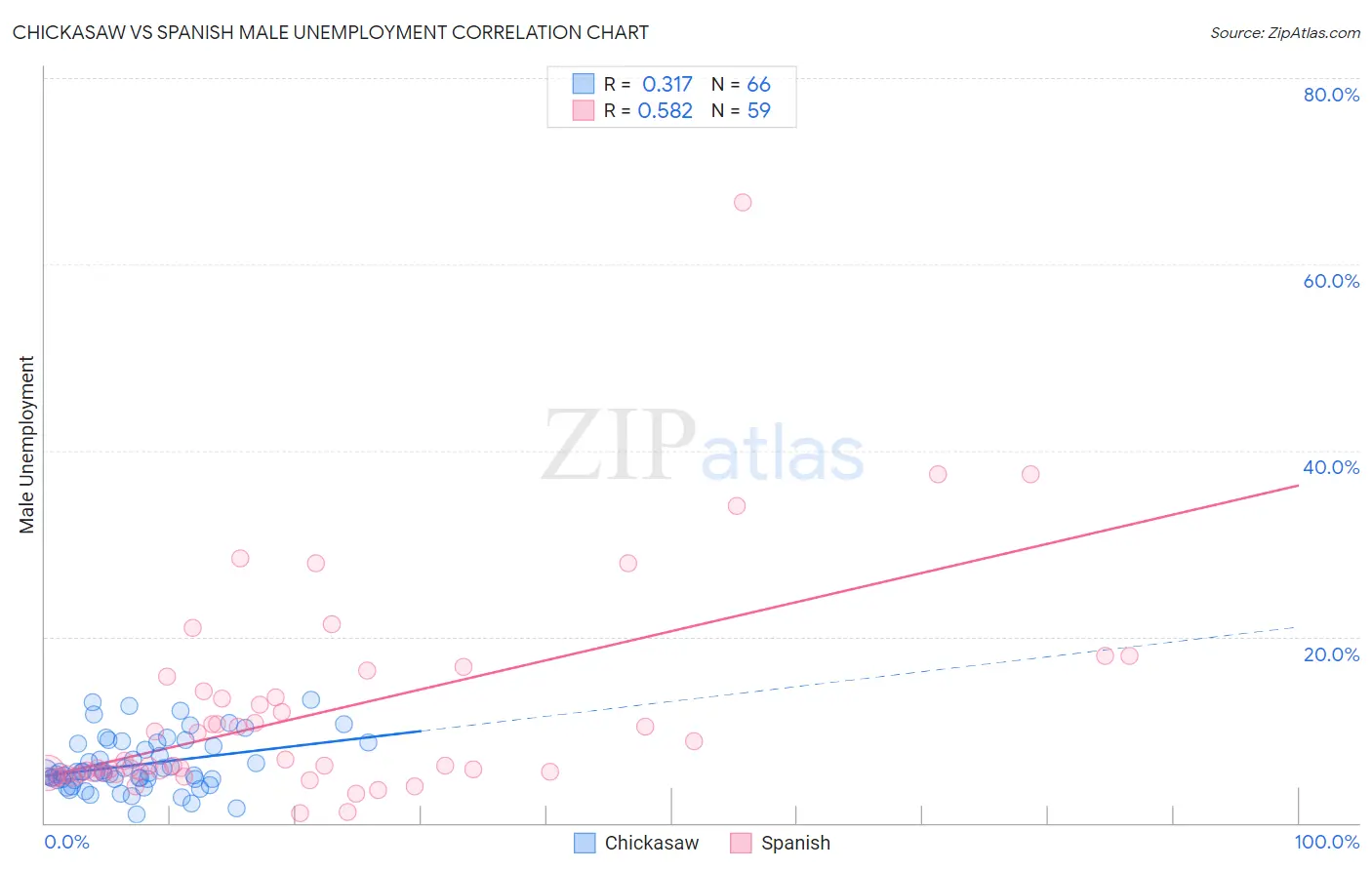 Chickasaw vs Spanish Male Unemployment
