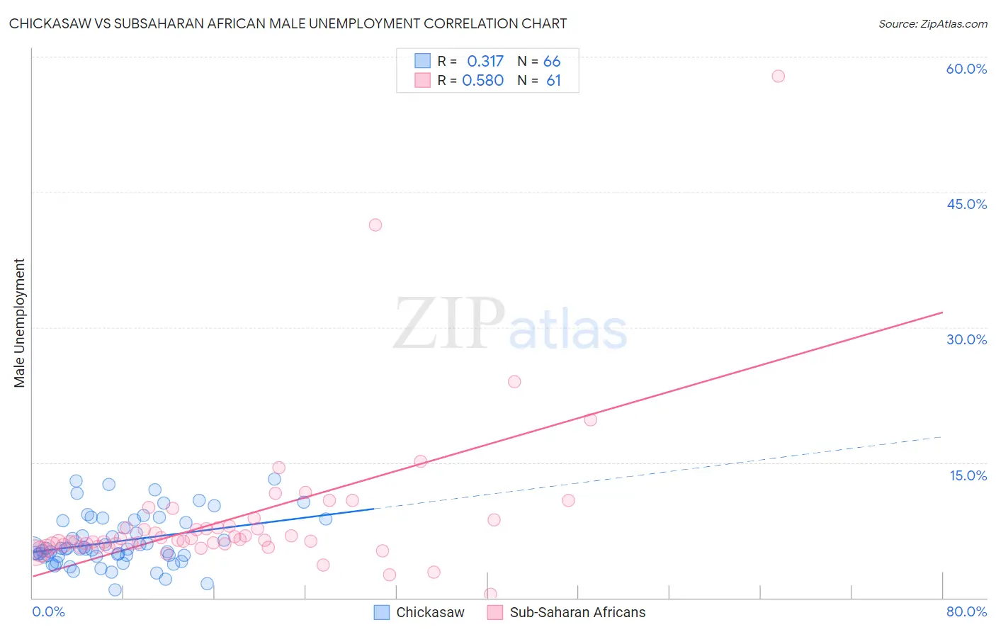 Chickasaw vs Subsaharan African Male Unemployment