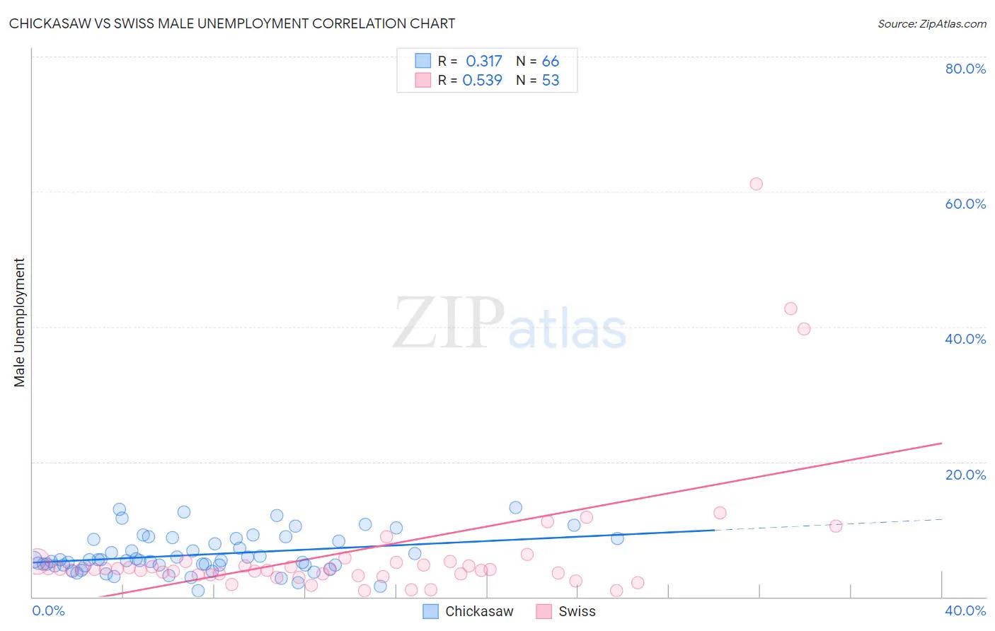 Chickasaw vs Swiss Male Unemployment