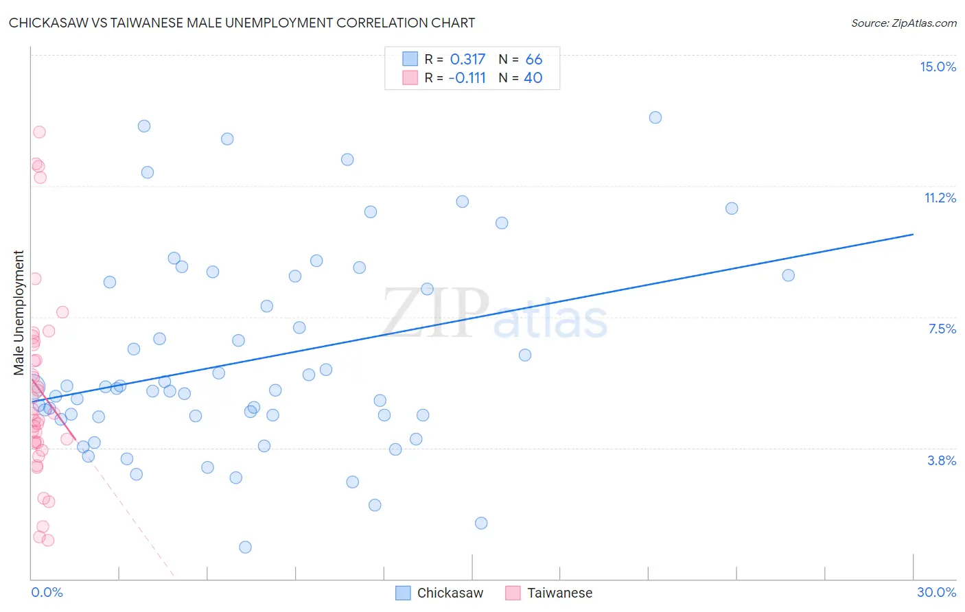 Chickasaw vs Taiwanese Male Unemployment