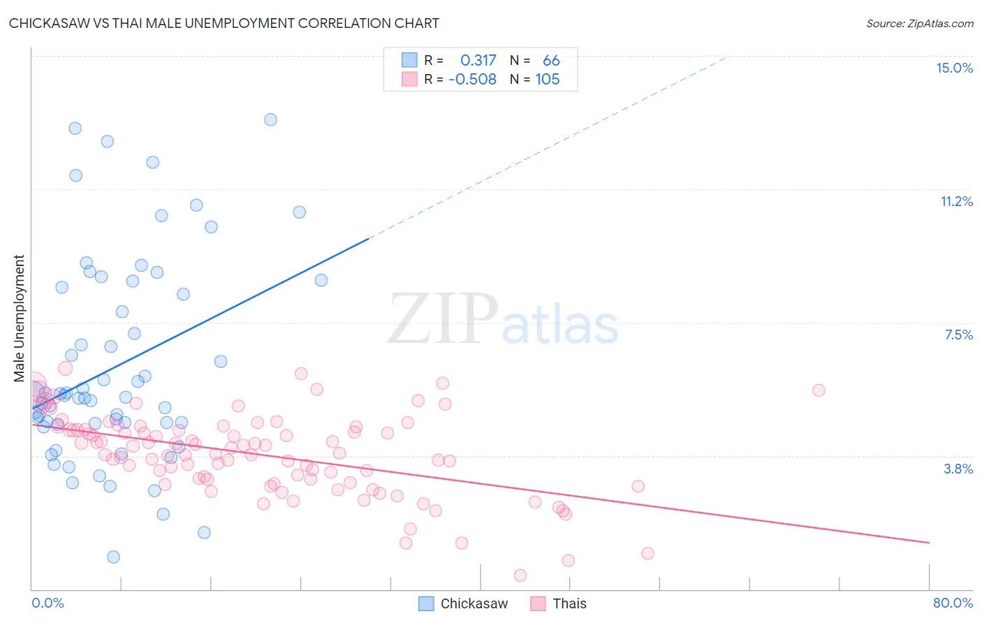 Chickasaw vs Thai Male Unemployment