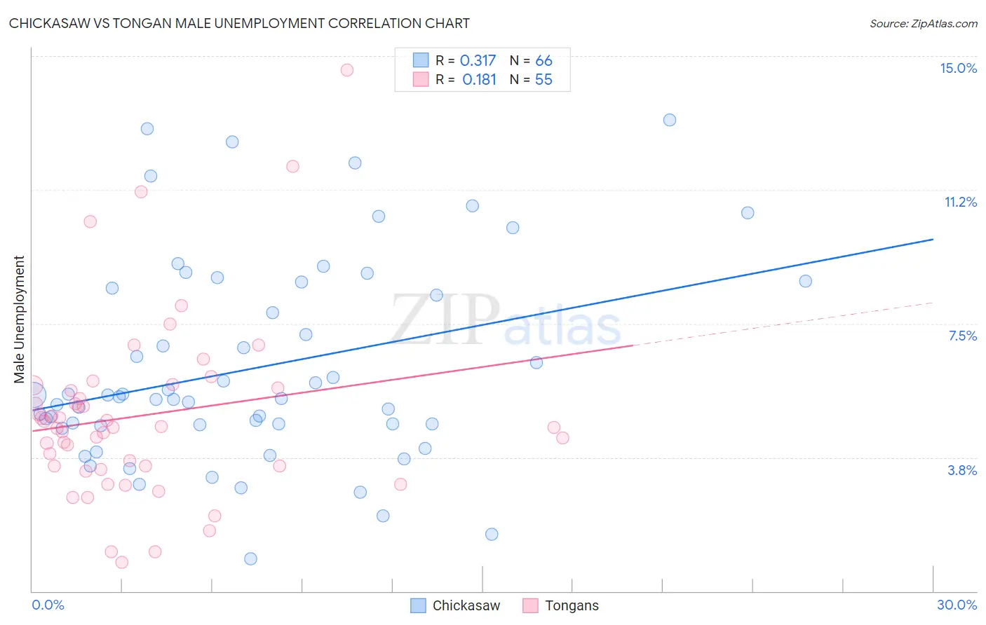 Chickasaw vs Tongan Male Unemployment
