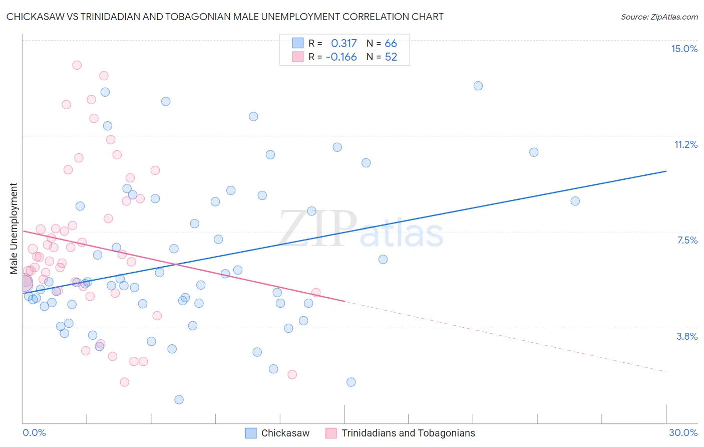 Chickasaw vs Trinidadian and Tobagonian Male Unemployment