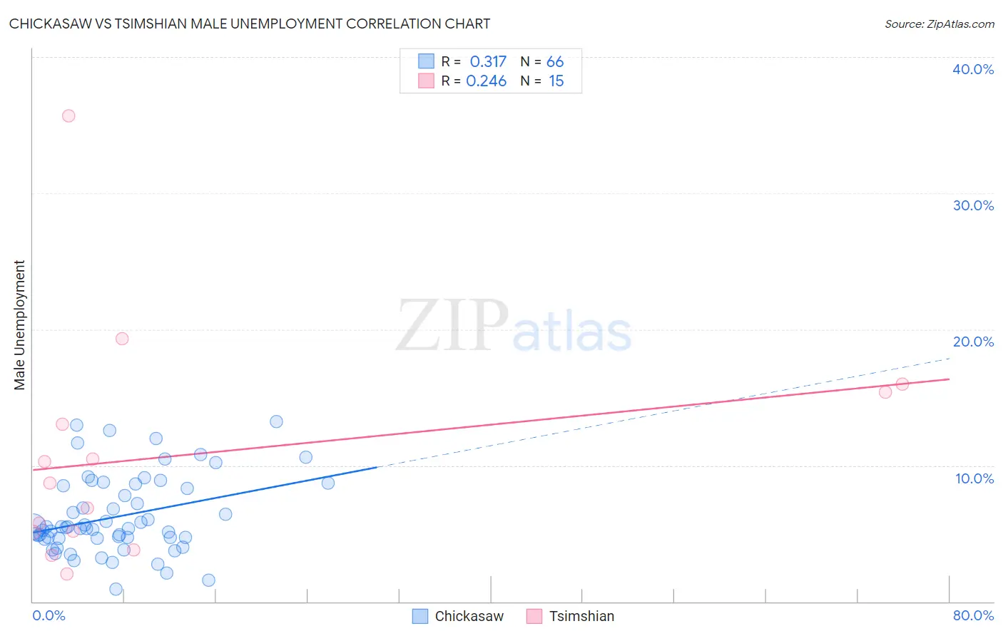 Chickasaw vs Tsimshian Male Unemployment