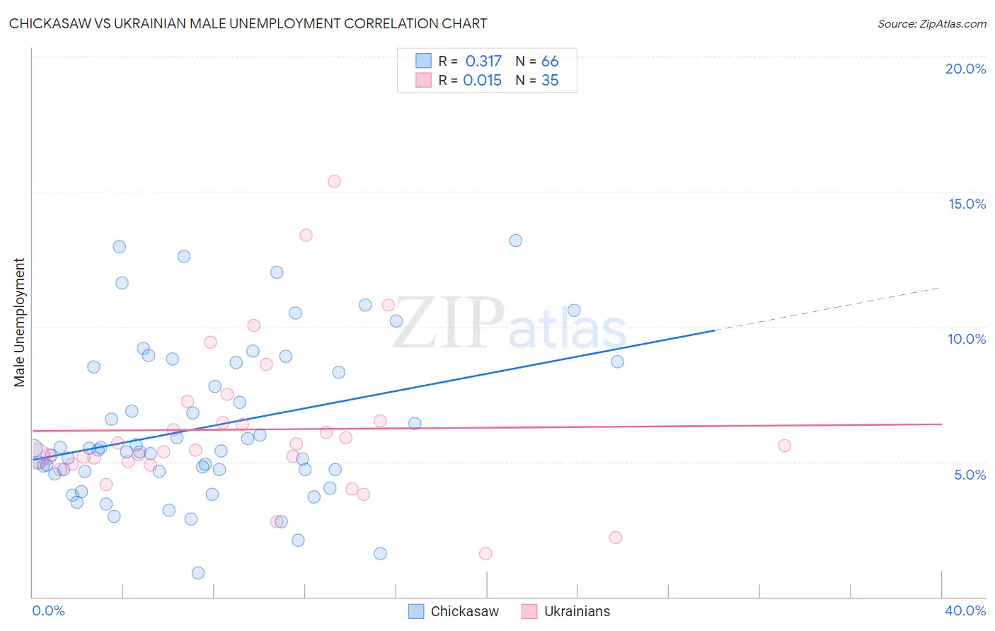 Chickasaw vs Ukrainian Male Unemployment