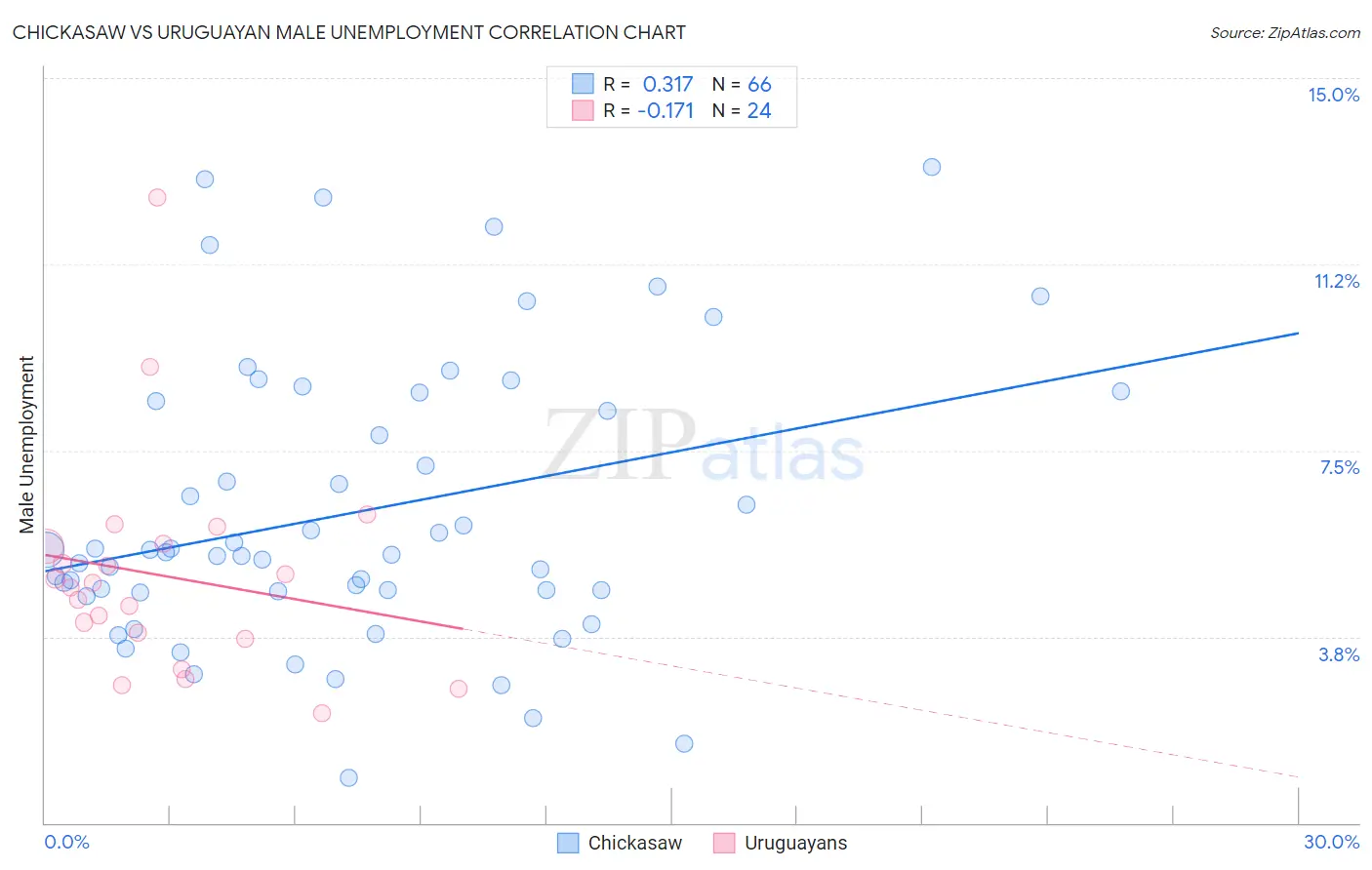 Chickasaw vs Uruguayan Male Unemployment