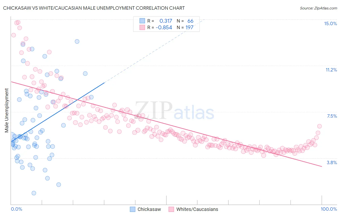 Chickasaw vs White/Caucasian Male Unemployment