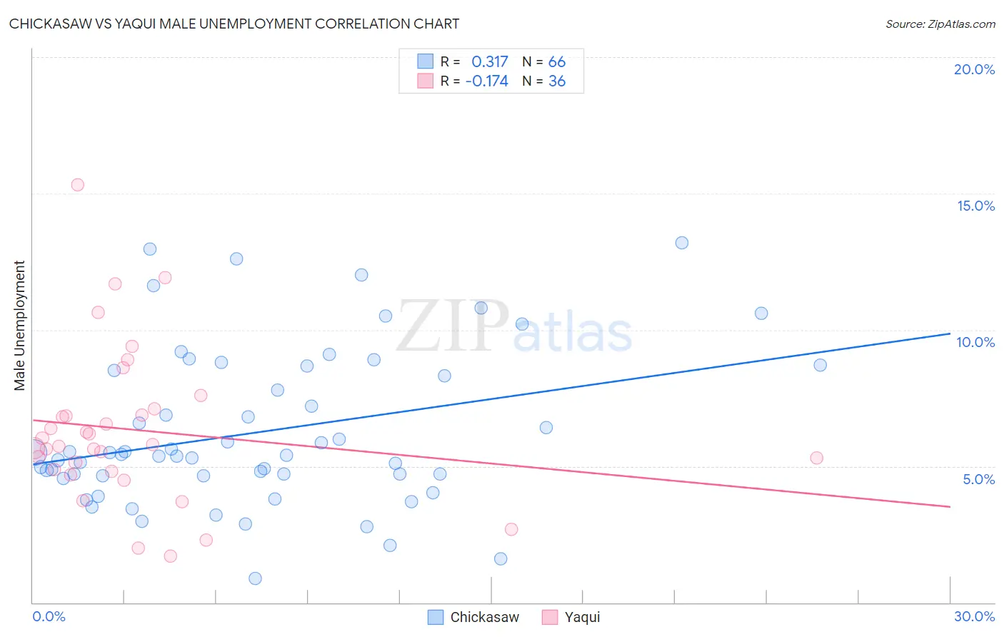 Chickasaw vs Yaqui Male Unemployment