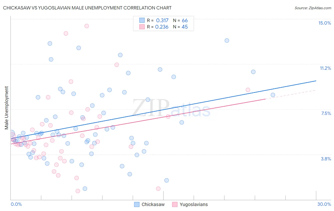 Chickasaw vs Yugoslavian Male Unemployment