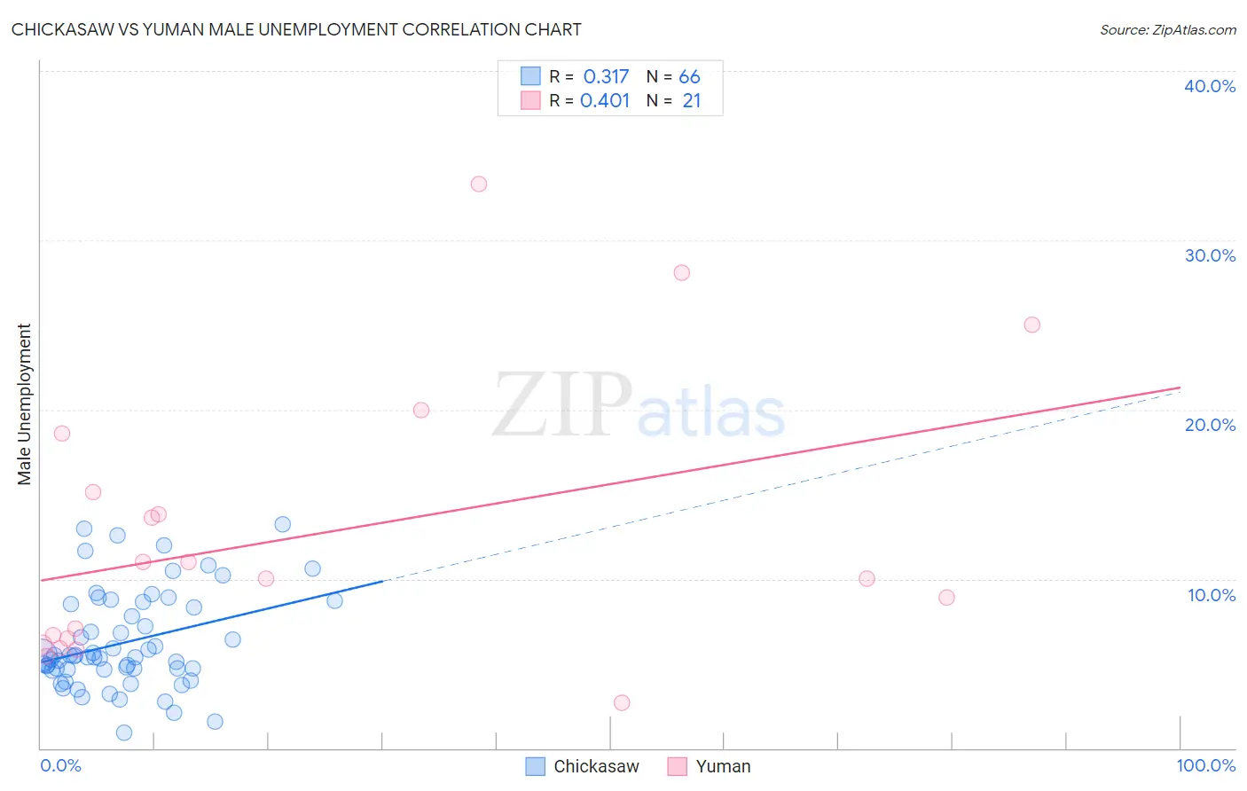 Chickasaw vs Yuman Male Unemployment