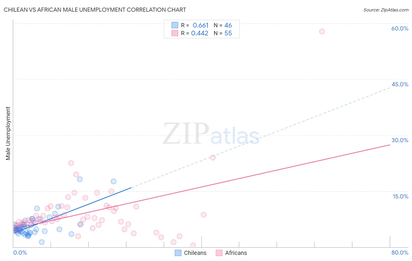 Chilean vs African Male Unemployment