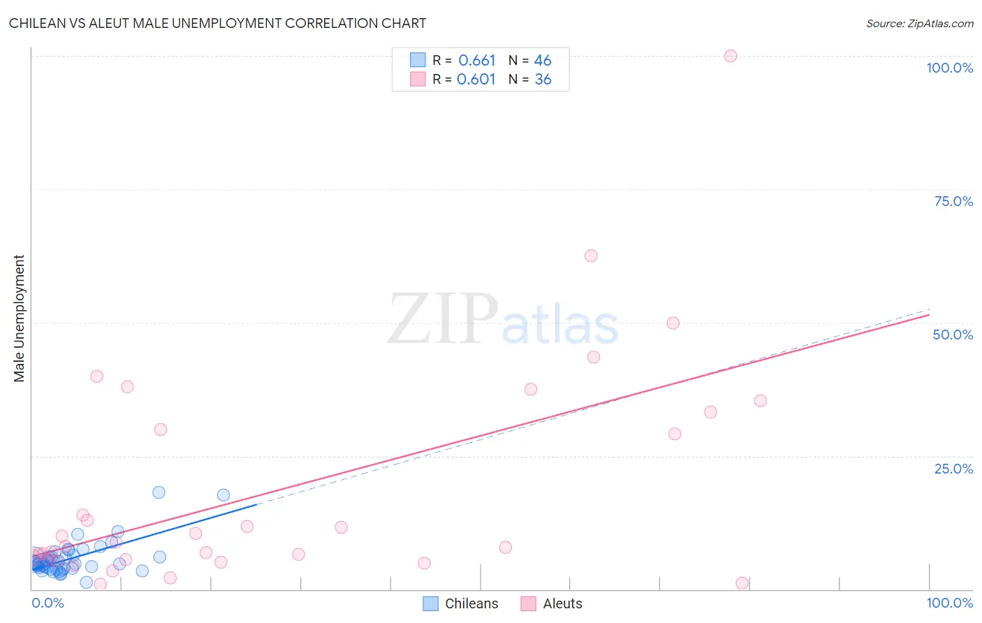 Chilean vs Aleut Male Unemployment