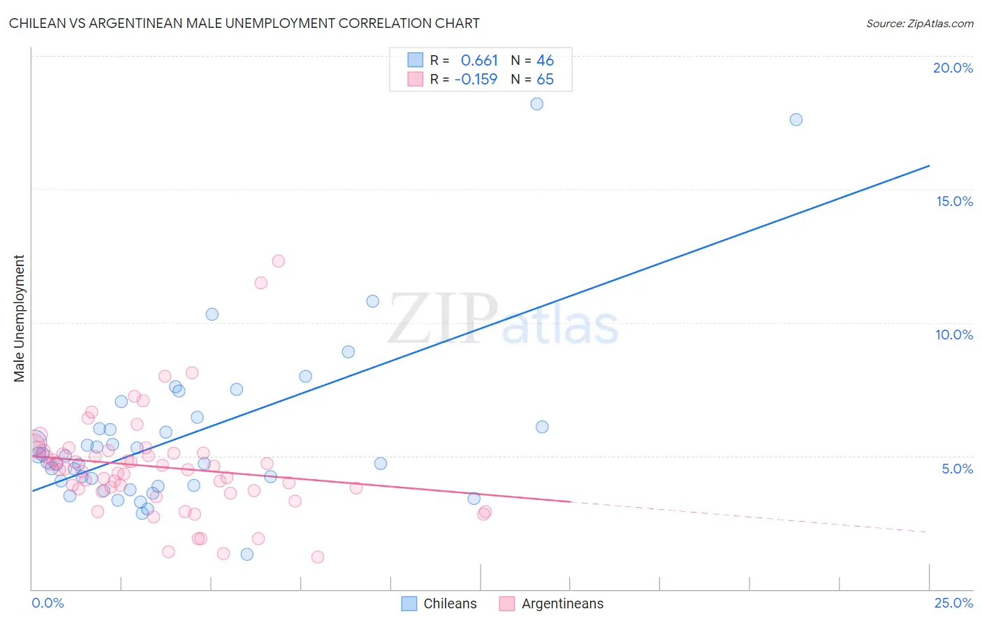 Chilean vs Argentinean Male Unemployment