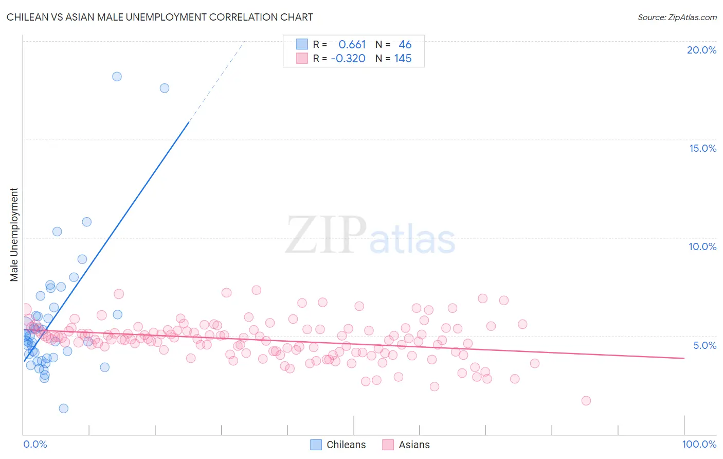 Chilean vs Asian Male Unemployment