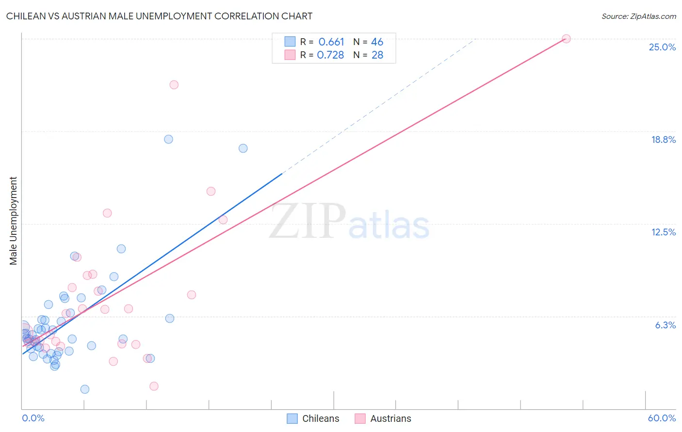 Chilean vs Austrian Male Unemployment