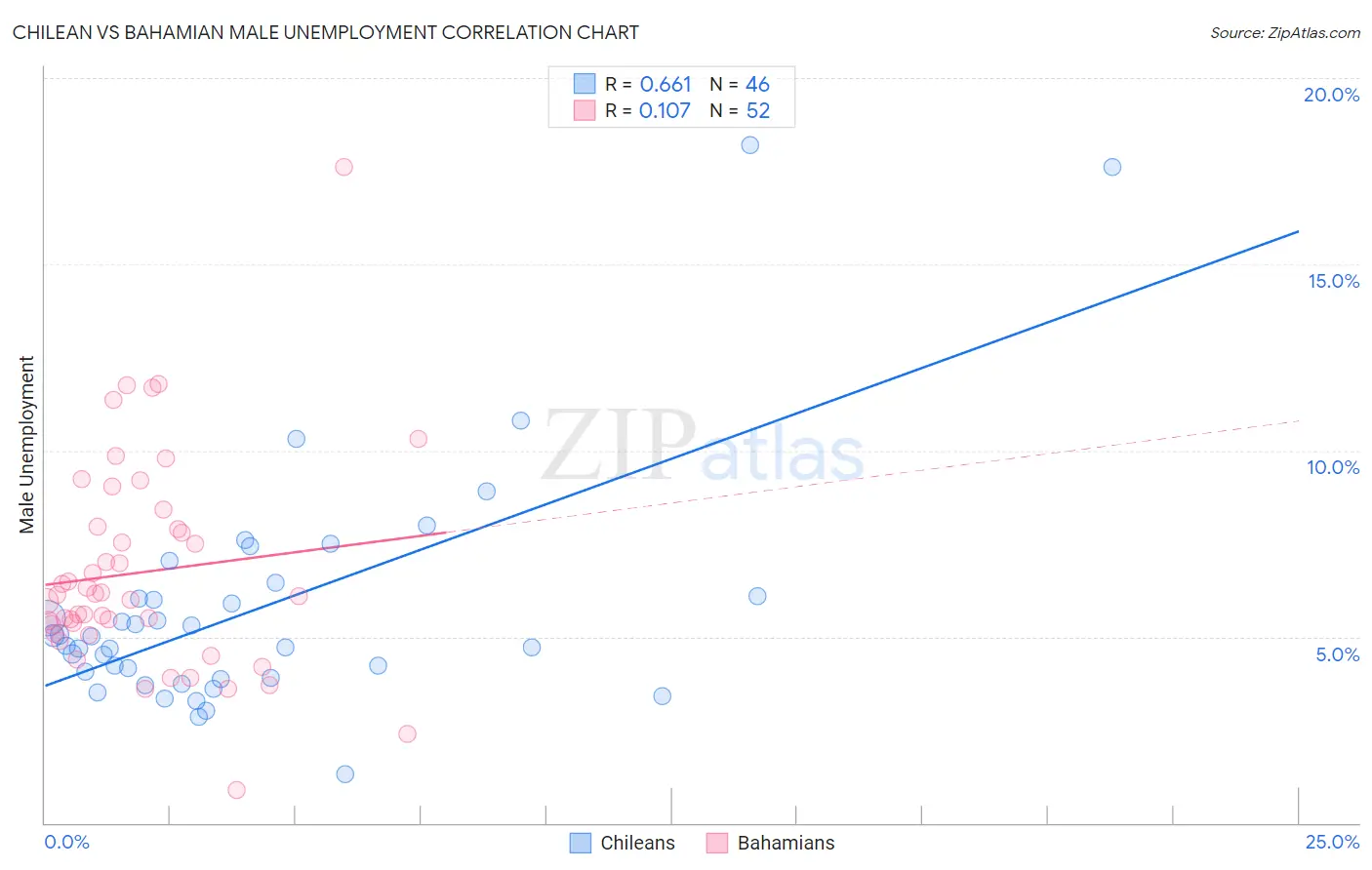 Chilean vs Bahamian Male Unemployment