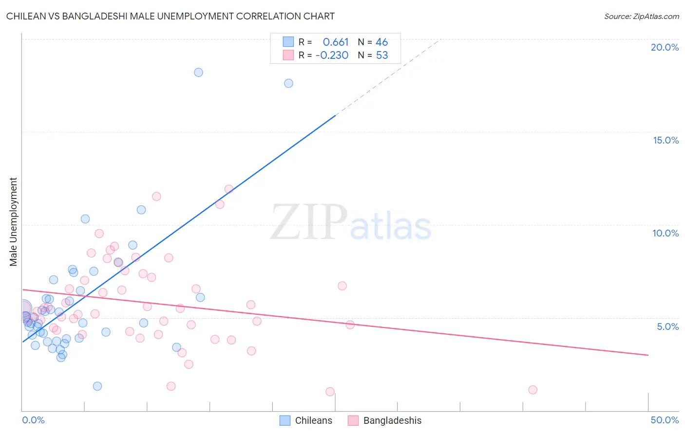 Chilean vs Bangladeshi Male Unemployment