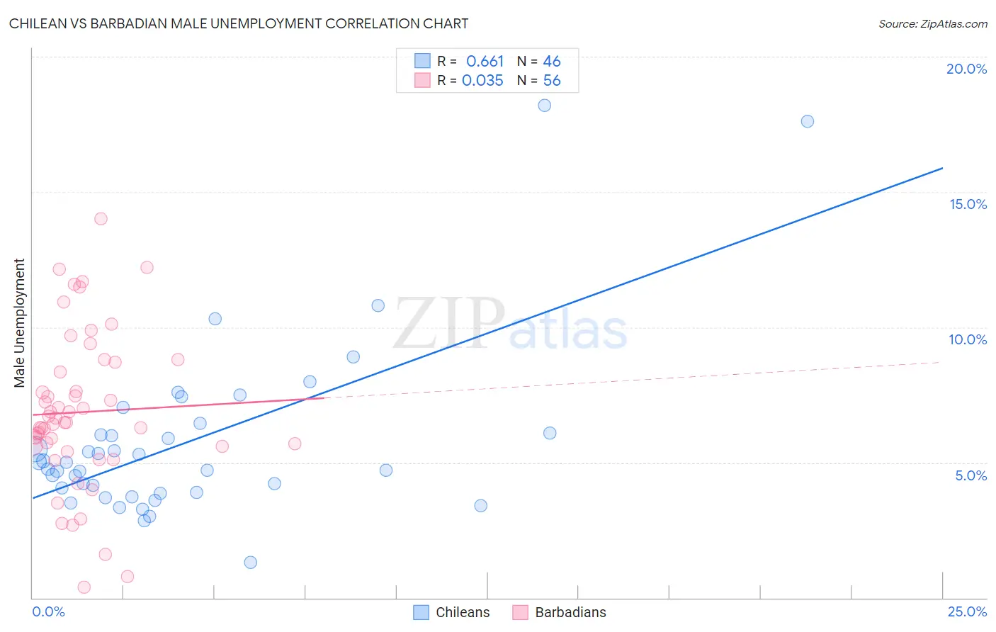 Chilean vs Barbadian Male Unemployment