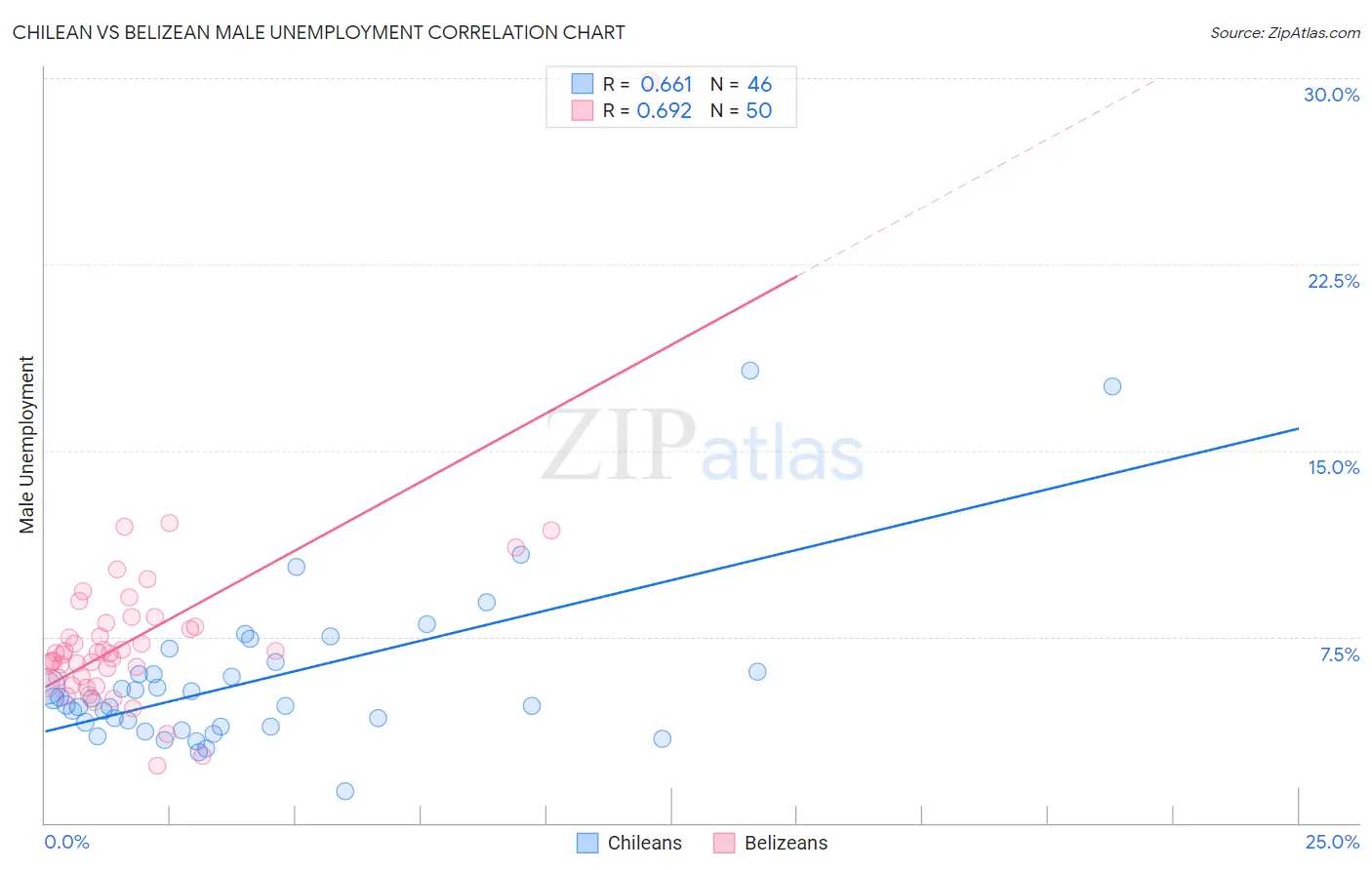 Chilean vs Belizean Male Unemployment