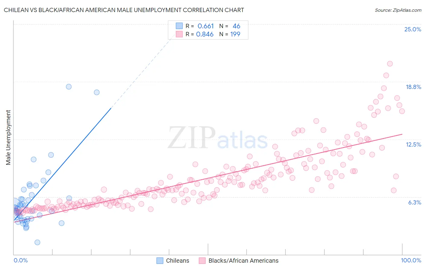 Chilean vs Black/African American Male Unemployment