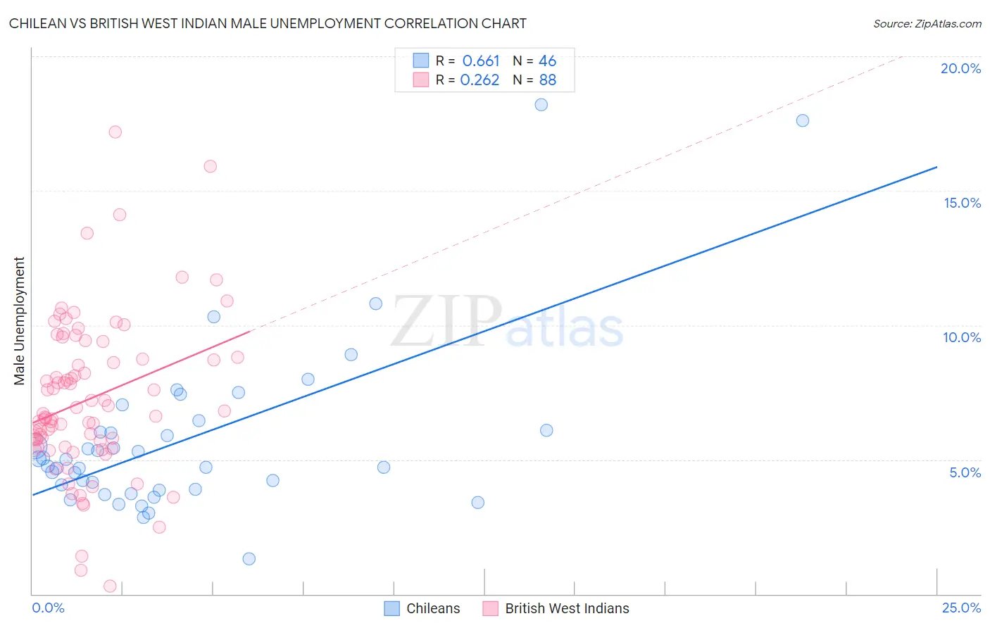 Chilean vs British West Indian Male Unemployment