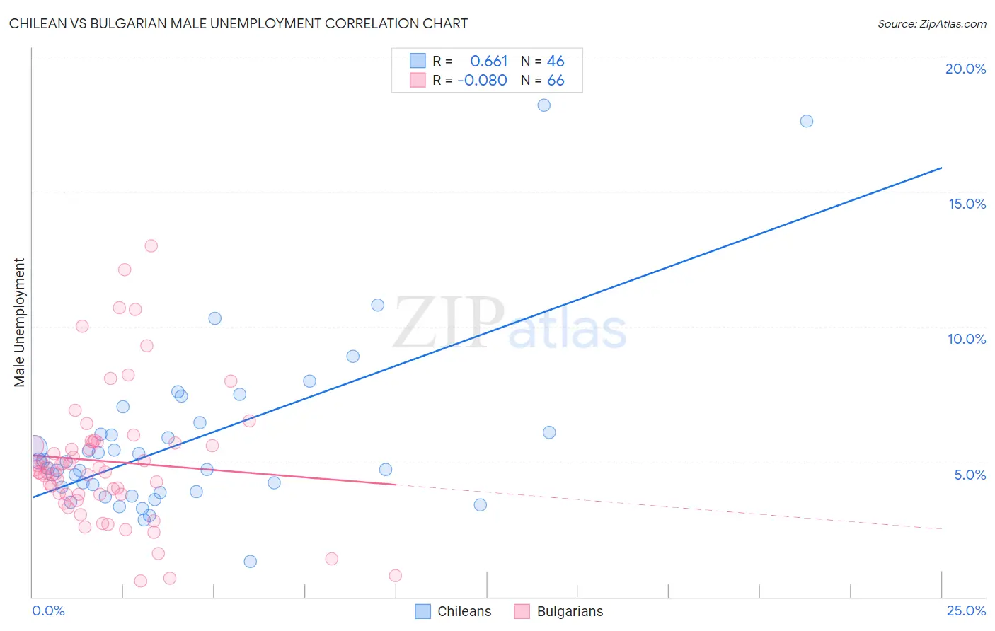 Chilean vs Bulgarian Male Unemployment