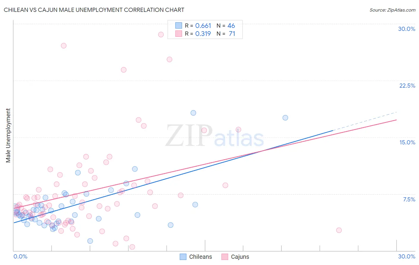 Chilean vs Cajun Male Unemployment