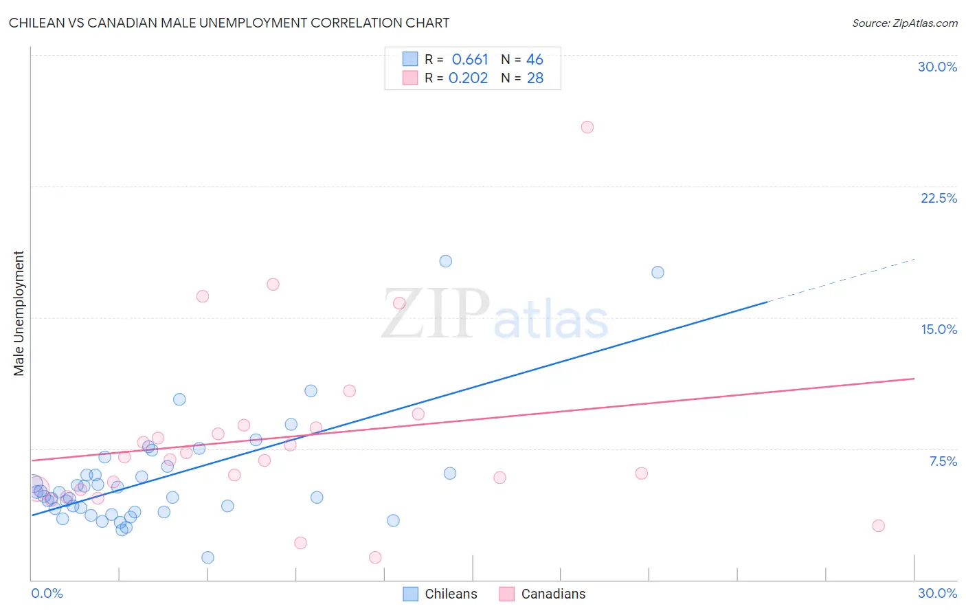 Chilean vs Canadian Male Unemployment