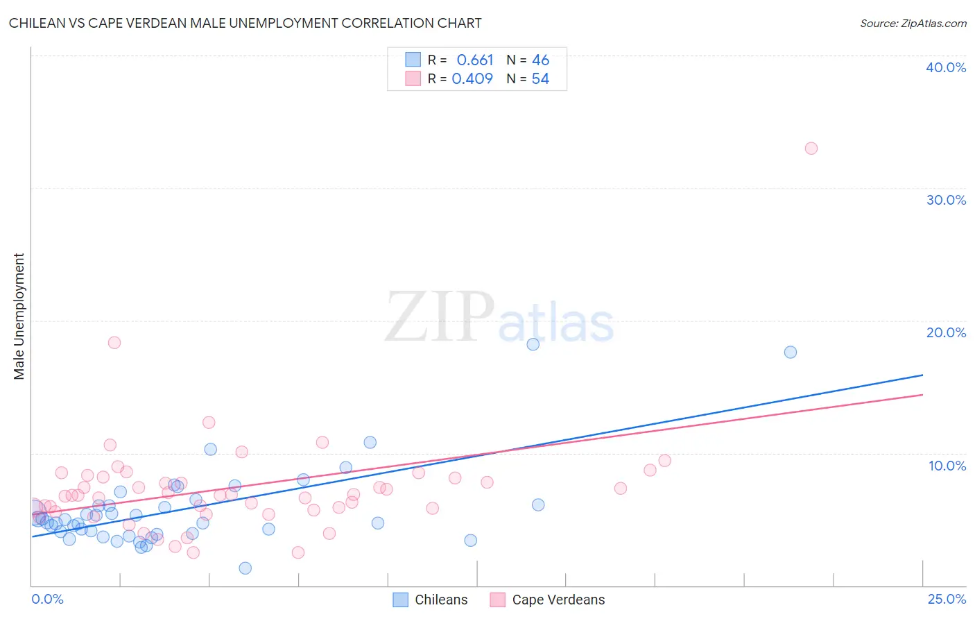 Chilean vs Cape Verdean Male Unemployment