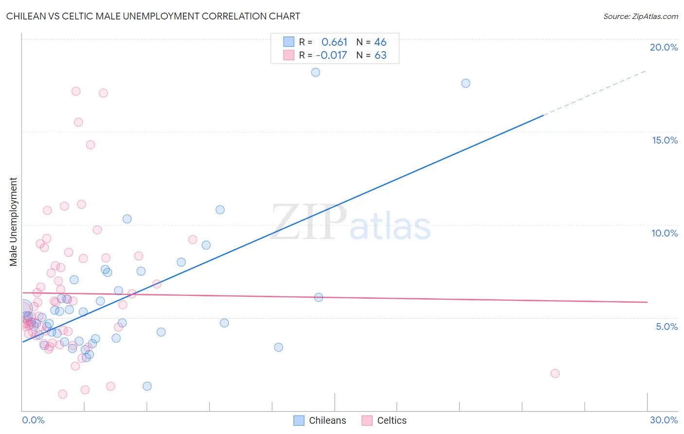 Chilean vs Celtic Male Unemployment