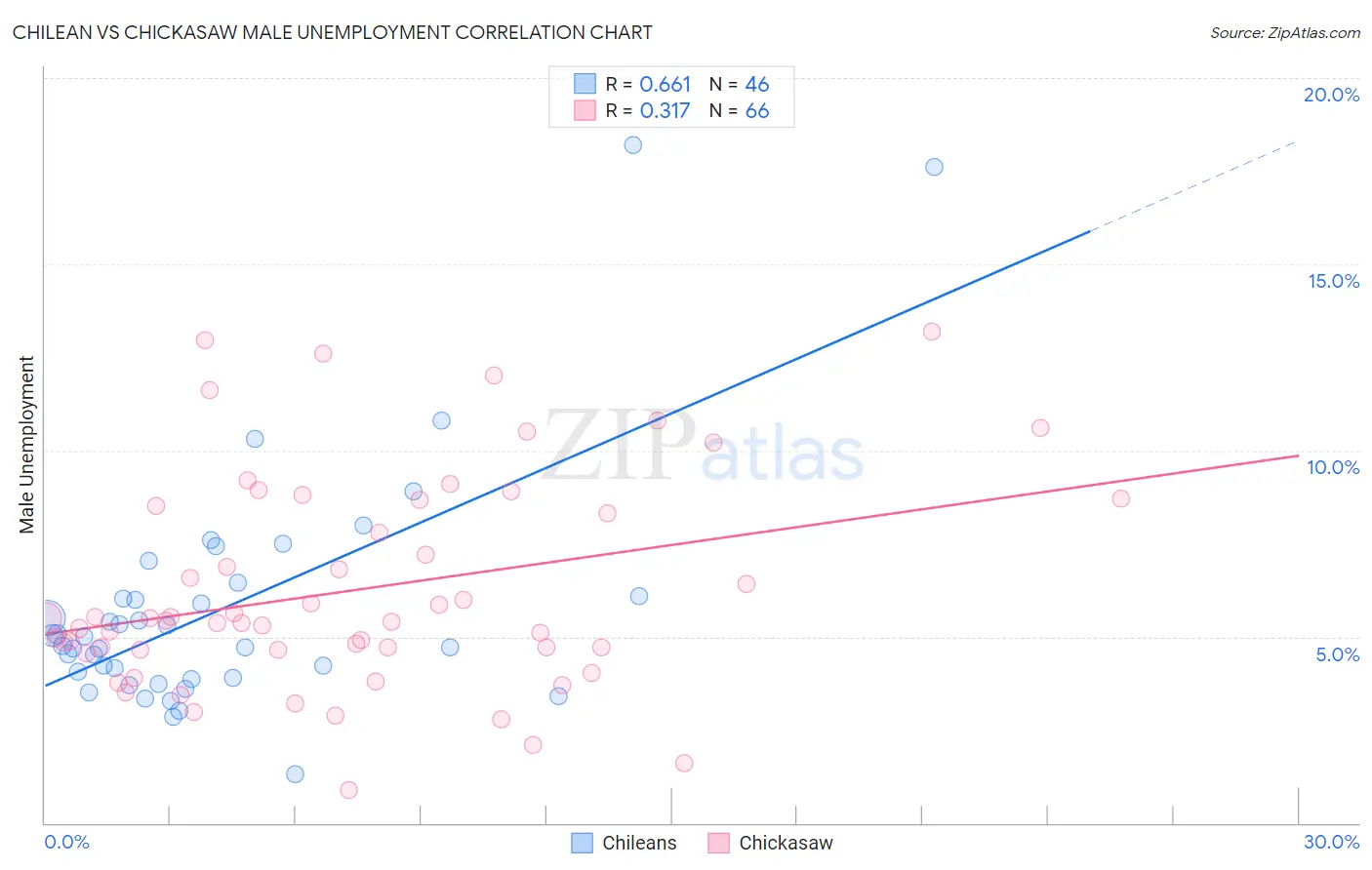 Chilean vs Chickasaw Male Unemployment