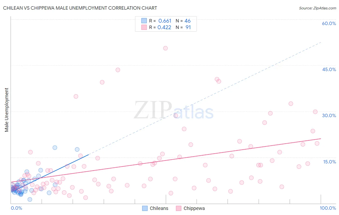 Chilean vs Chippewa Male Unemployment