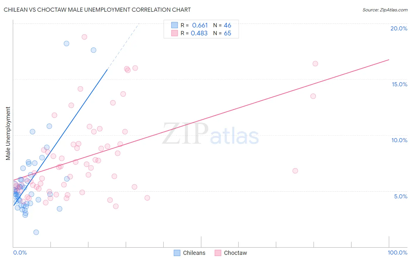 Chilean vs Choctaw Male Unemployment