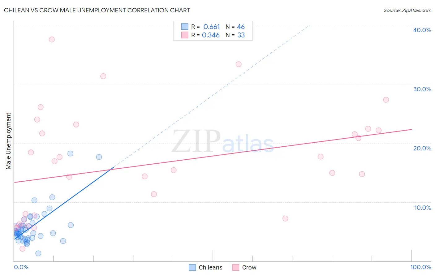 Chilean vs Crow Male Unemployment