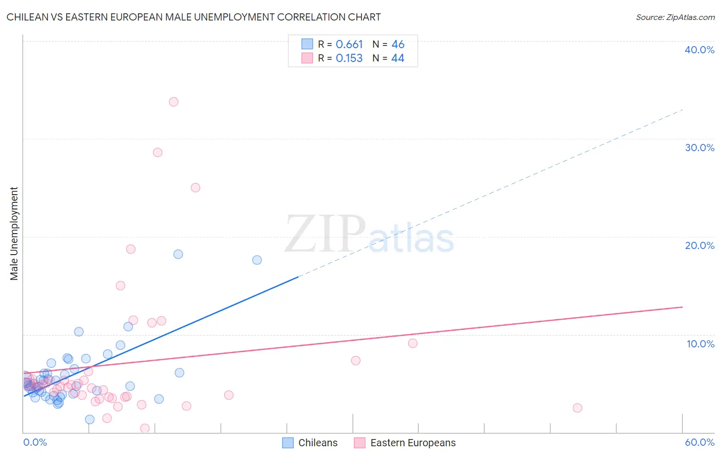 Chilean vs Eastern European Male Unemployment