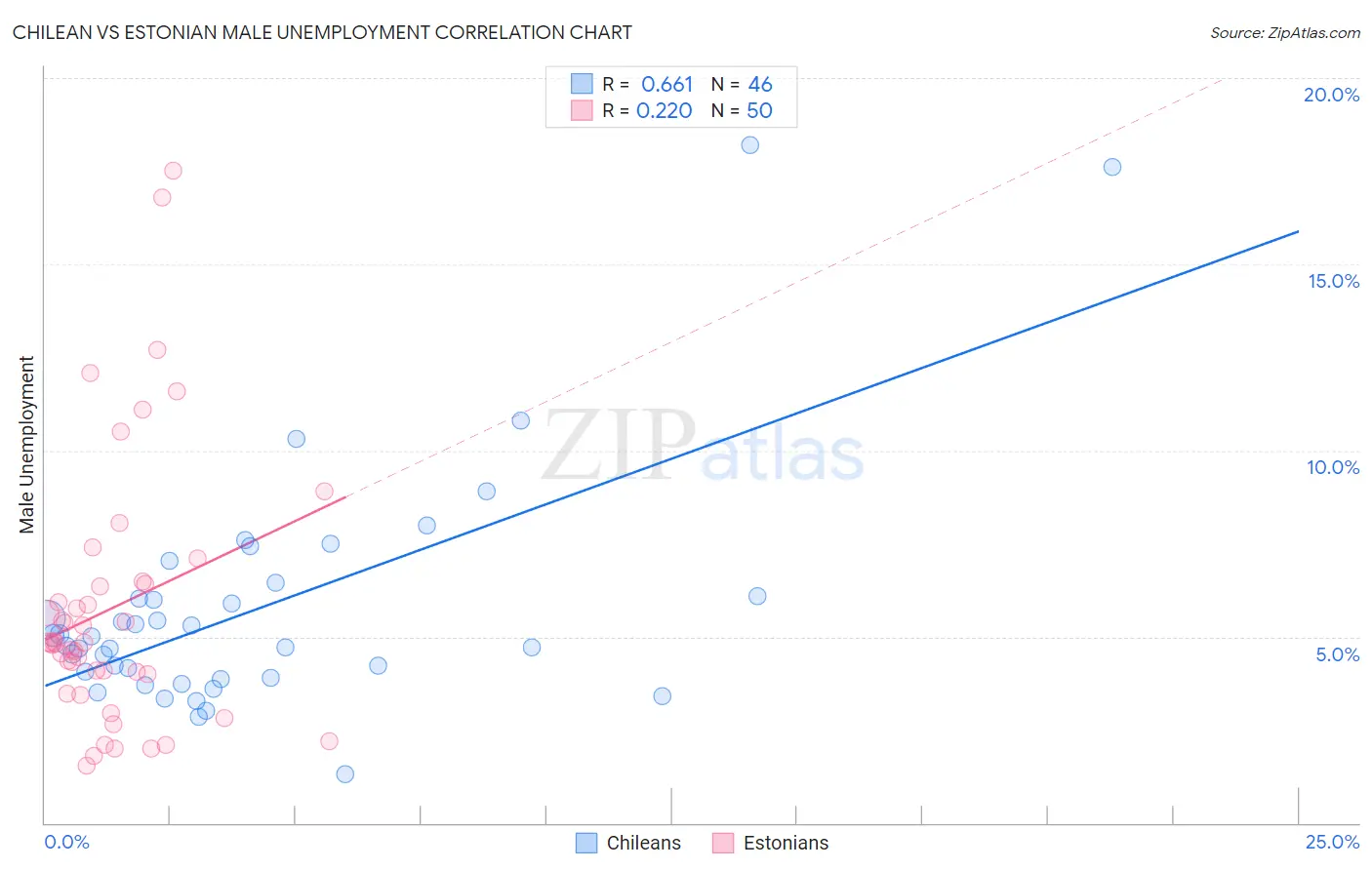 Chilean vs Estonian Male Unemployment