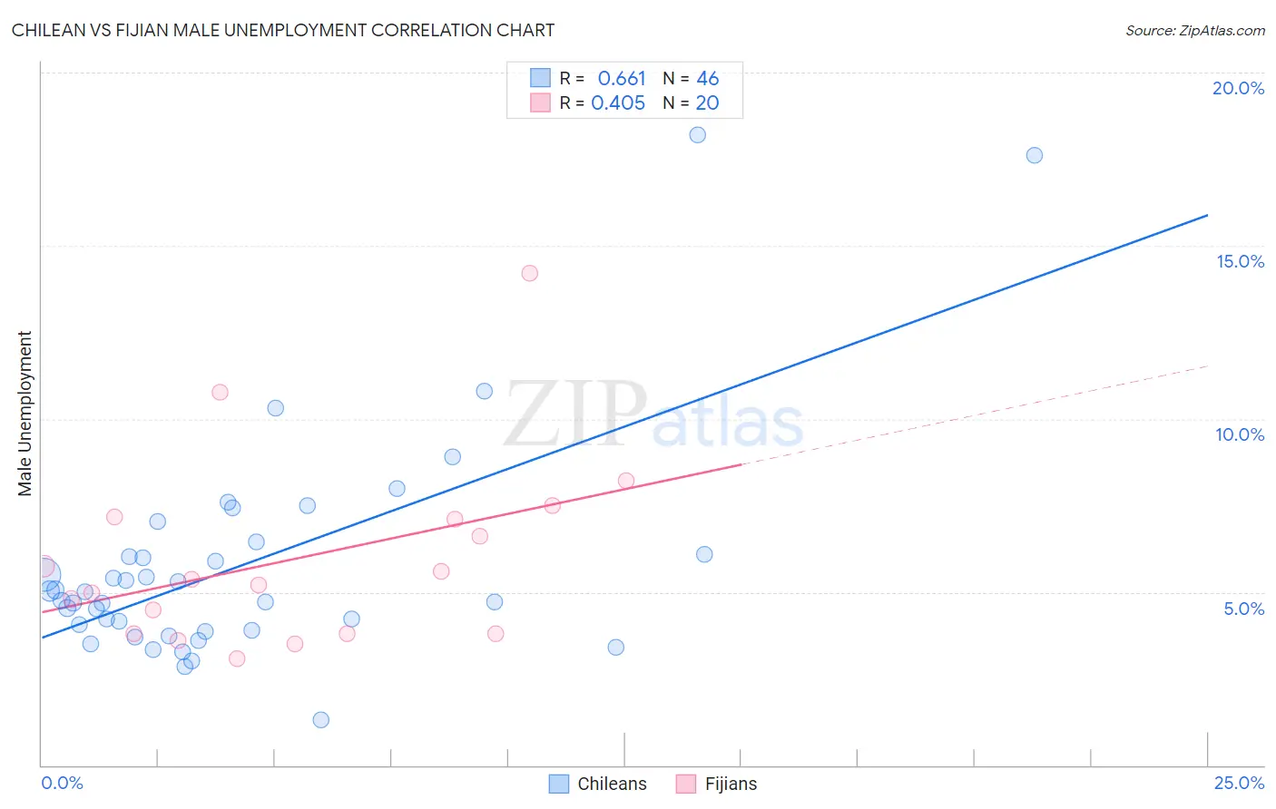 Chilean vs Fijian Male Unemployment