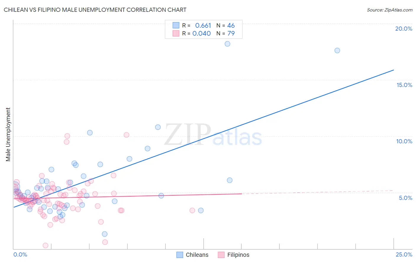 Chilean vs Filipino Male Unemployment