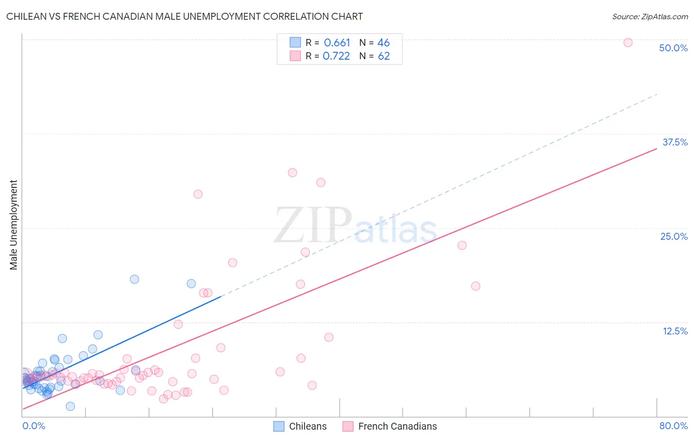 Chilean vs French Canadian Male Unemployment
