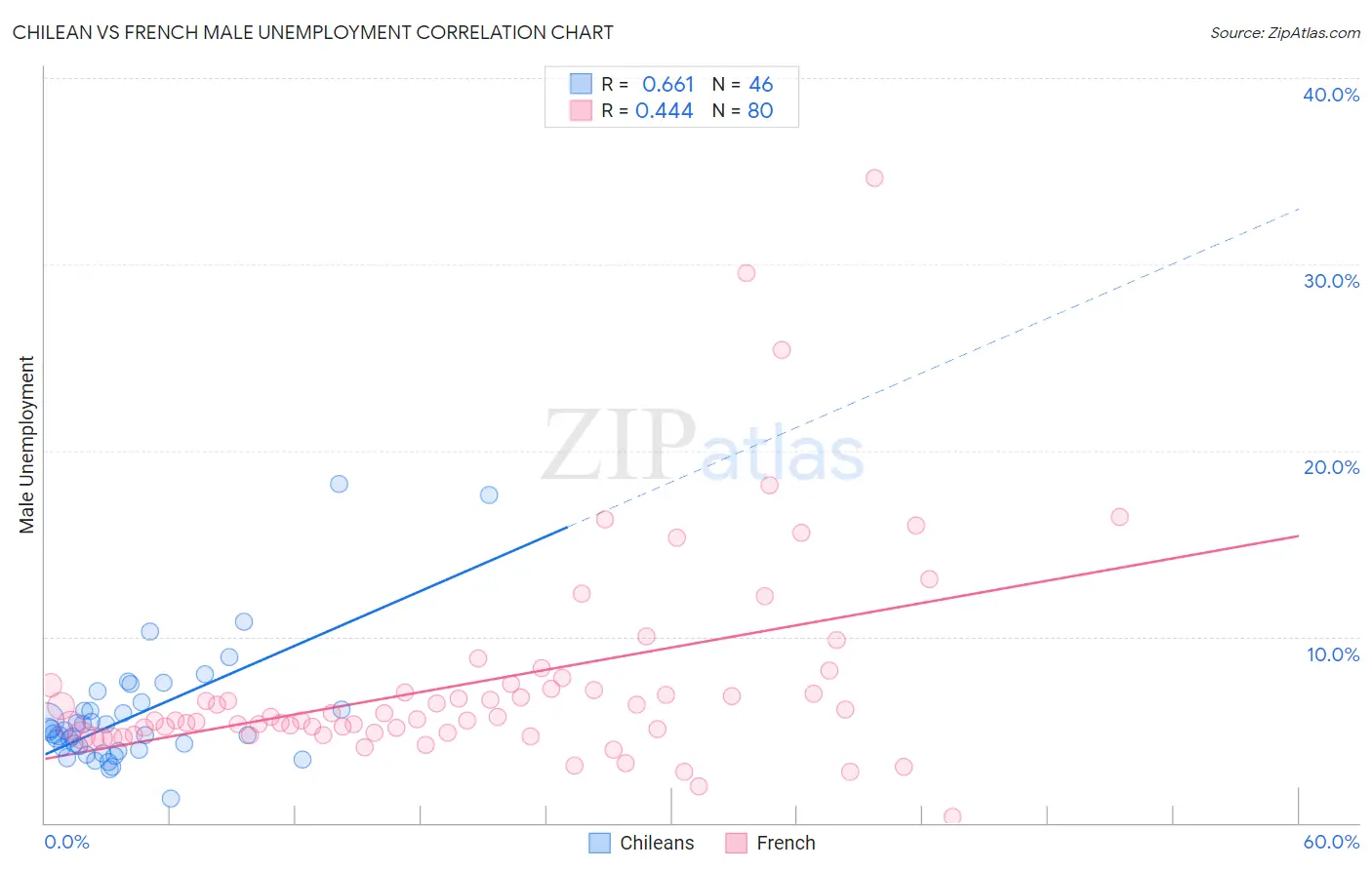Chilean vs French Male Unemployment