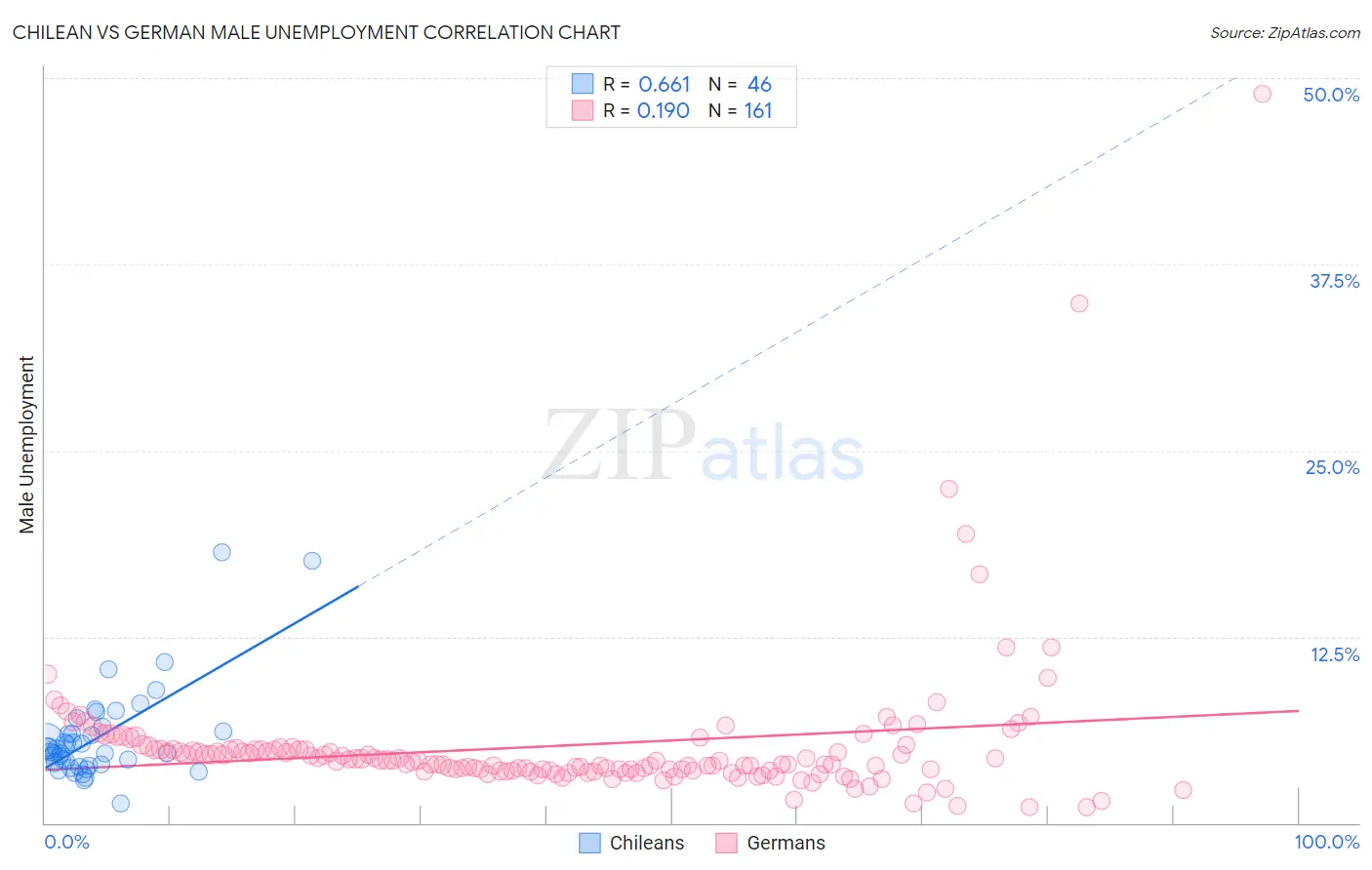 Chilean vs German Male Unemployment