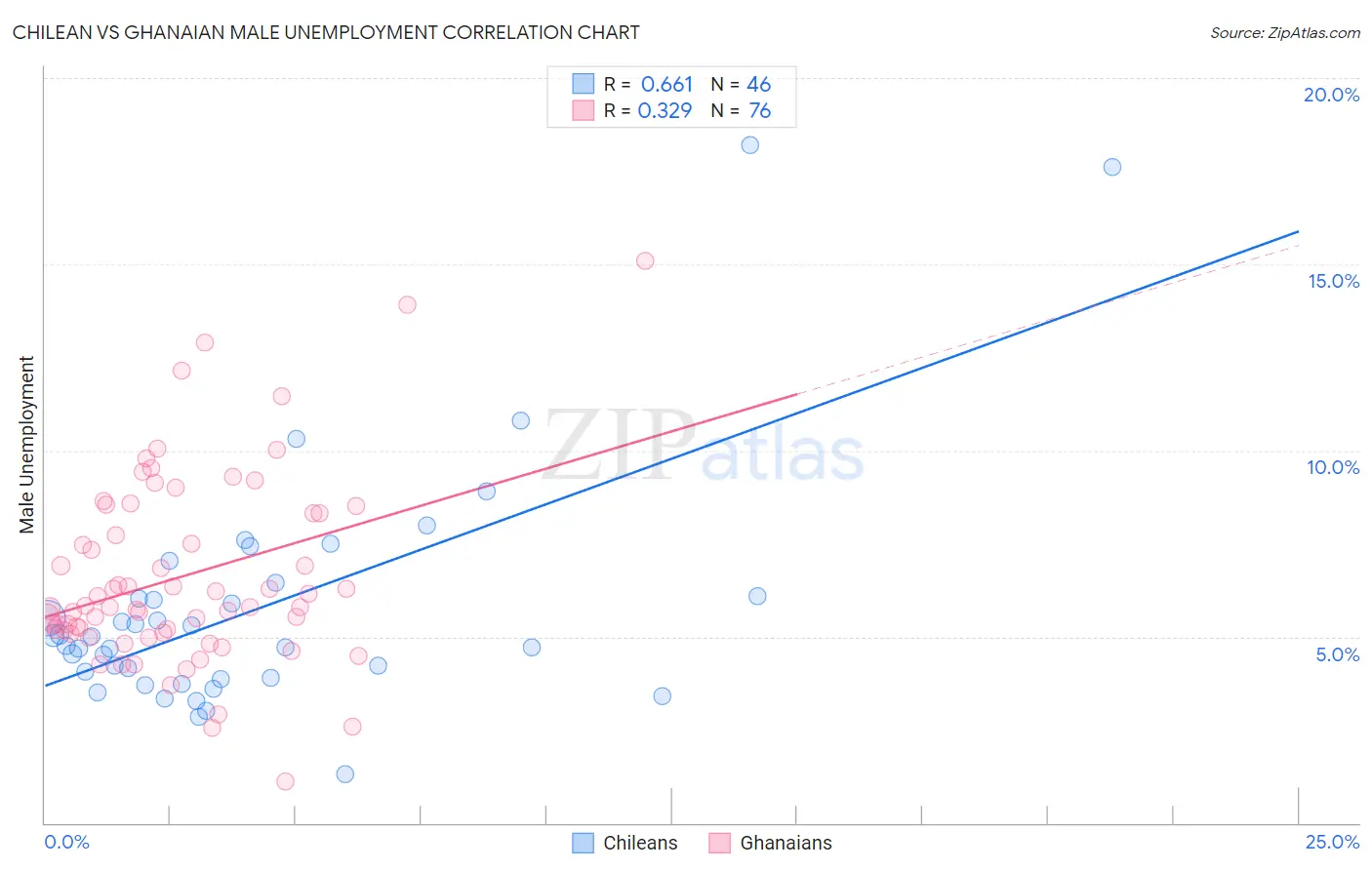 Chilean vs Ghanaian Male Unemployment