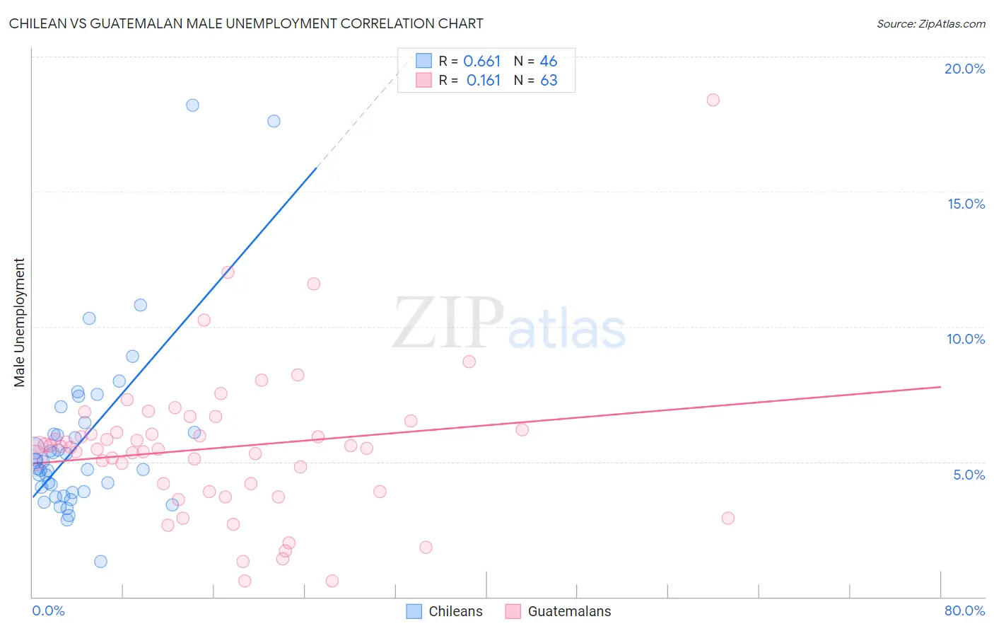 Chilean vs Guatemalan Male Unemployment