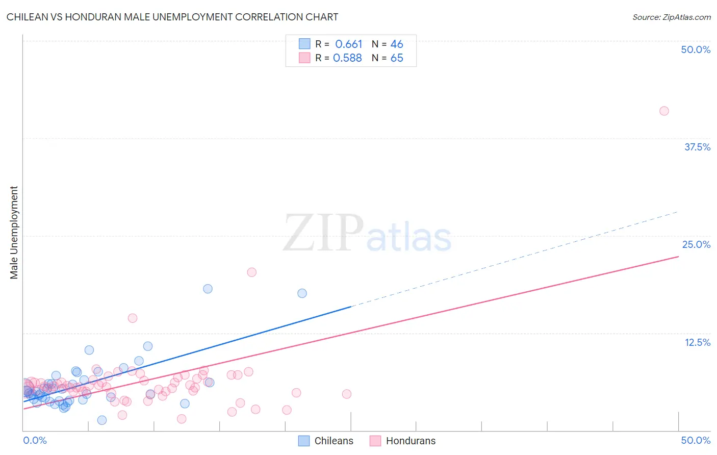 Chilean vs Honduran Male Unemployment