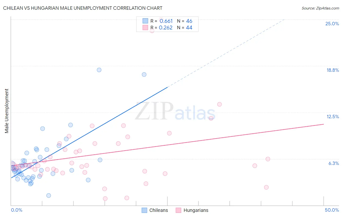 Chilean vs Hungarian Male Unemployment