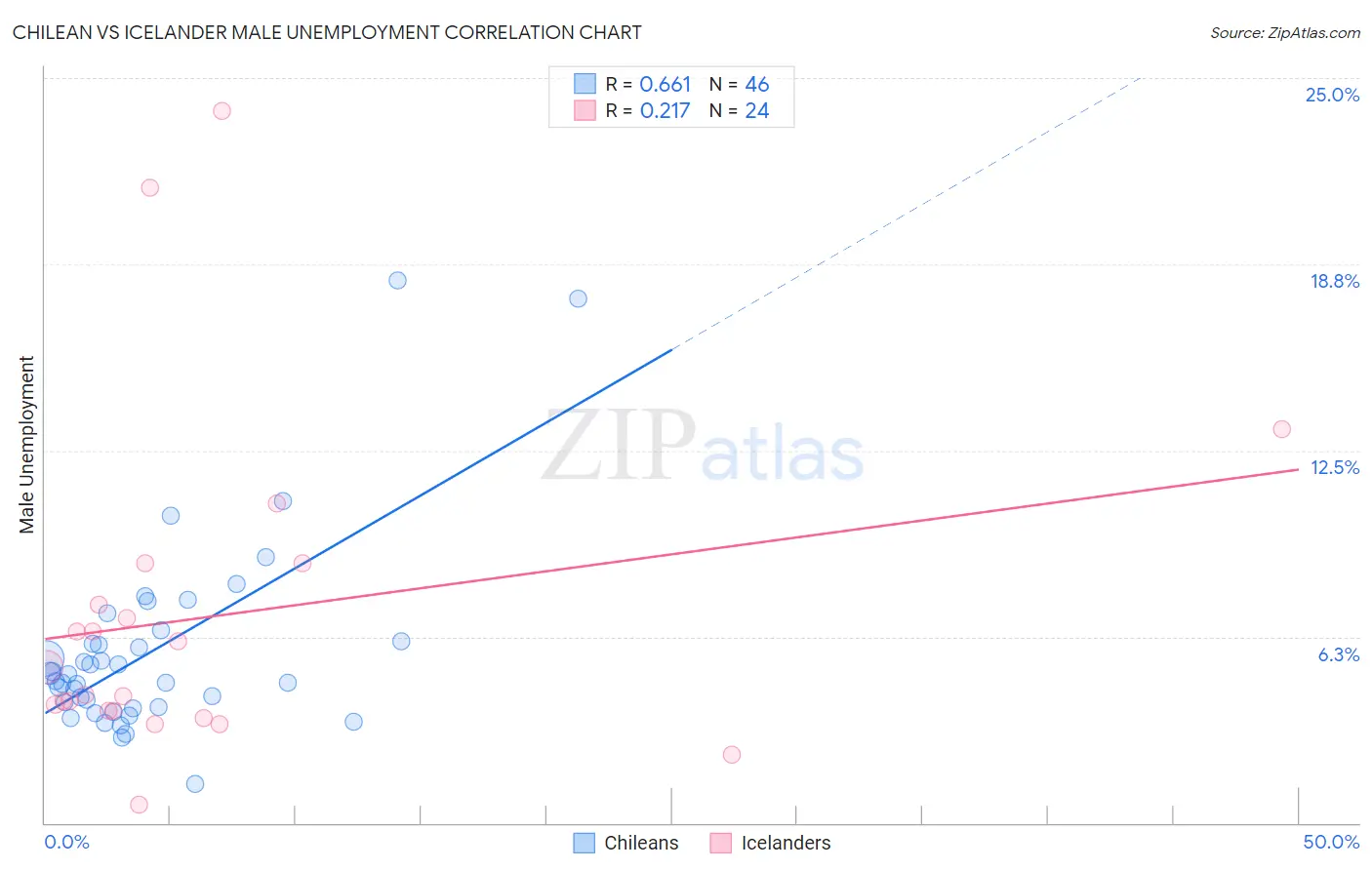 Chilean vs Icelander Male Unemployment