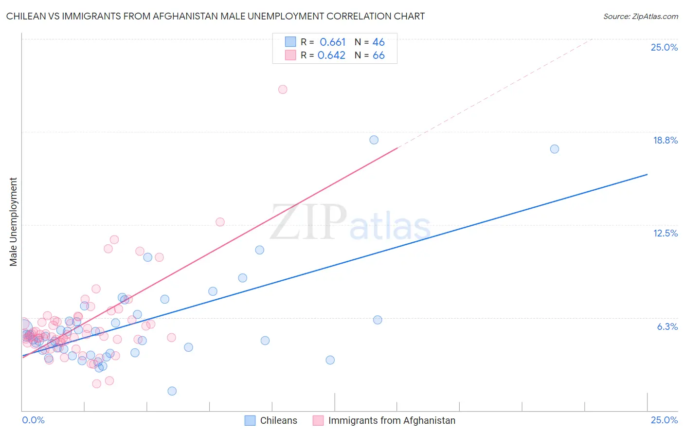Chilean vs Immigrants from Afghanistan Male Unemployment