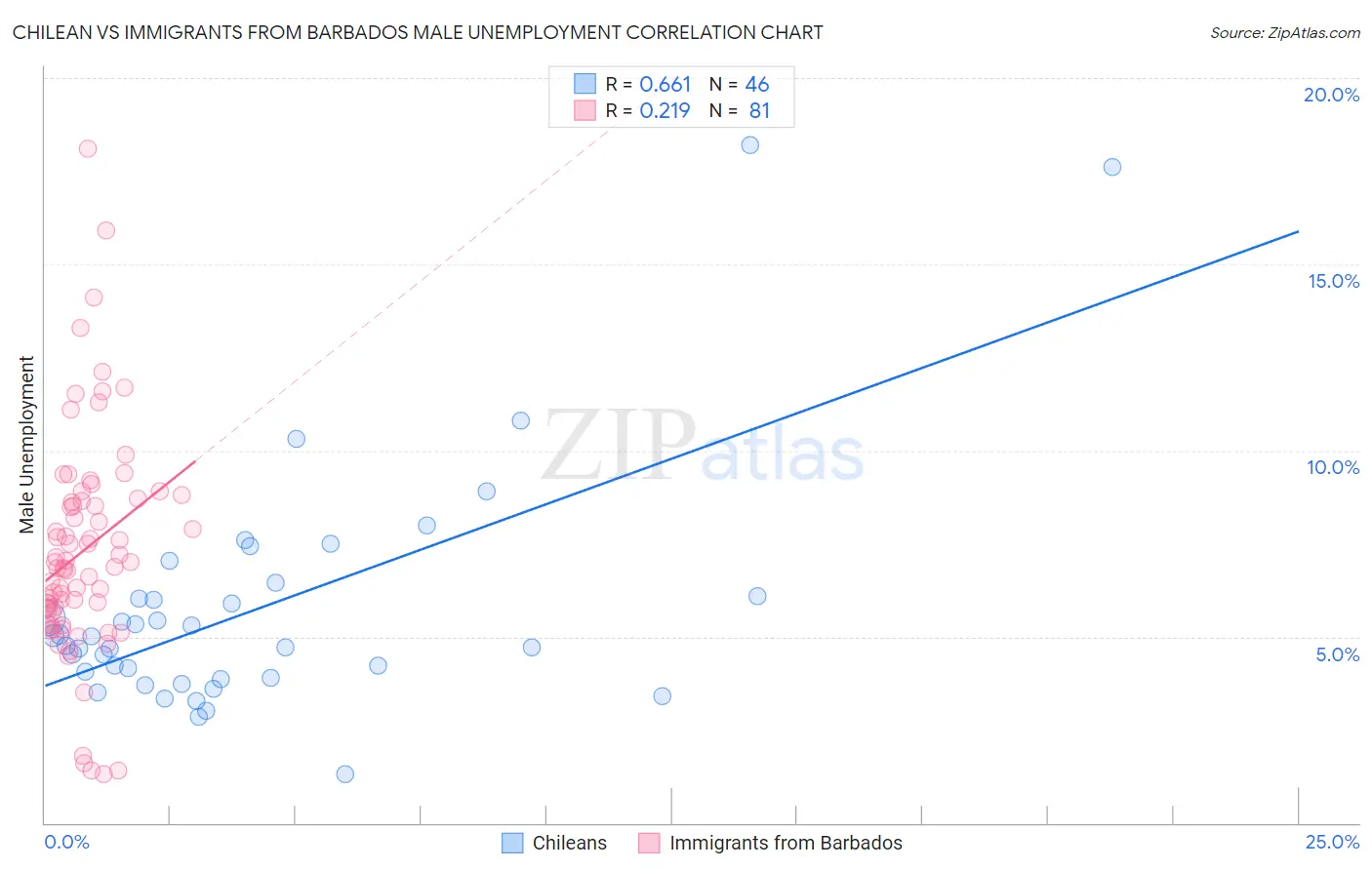 Chilean vs Immigrants from Barbados Male Unemployment