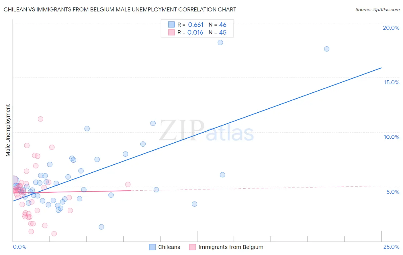 Chilean vs Immigrants from Belgium Male Unemployment