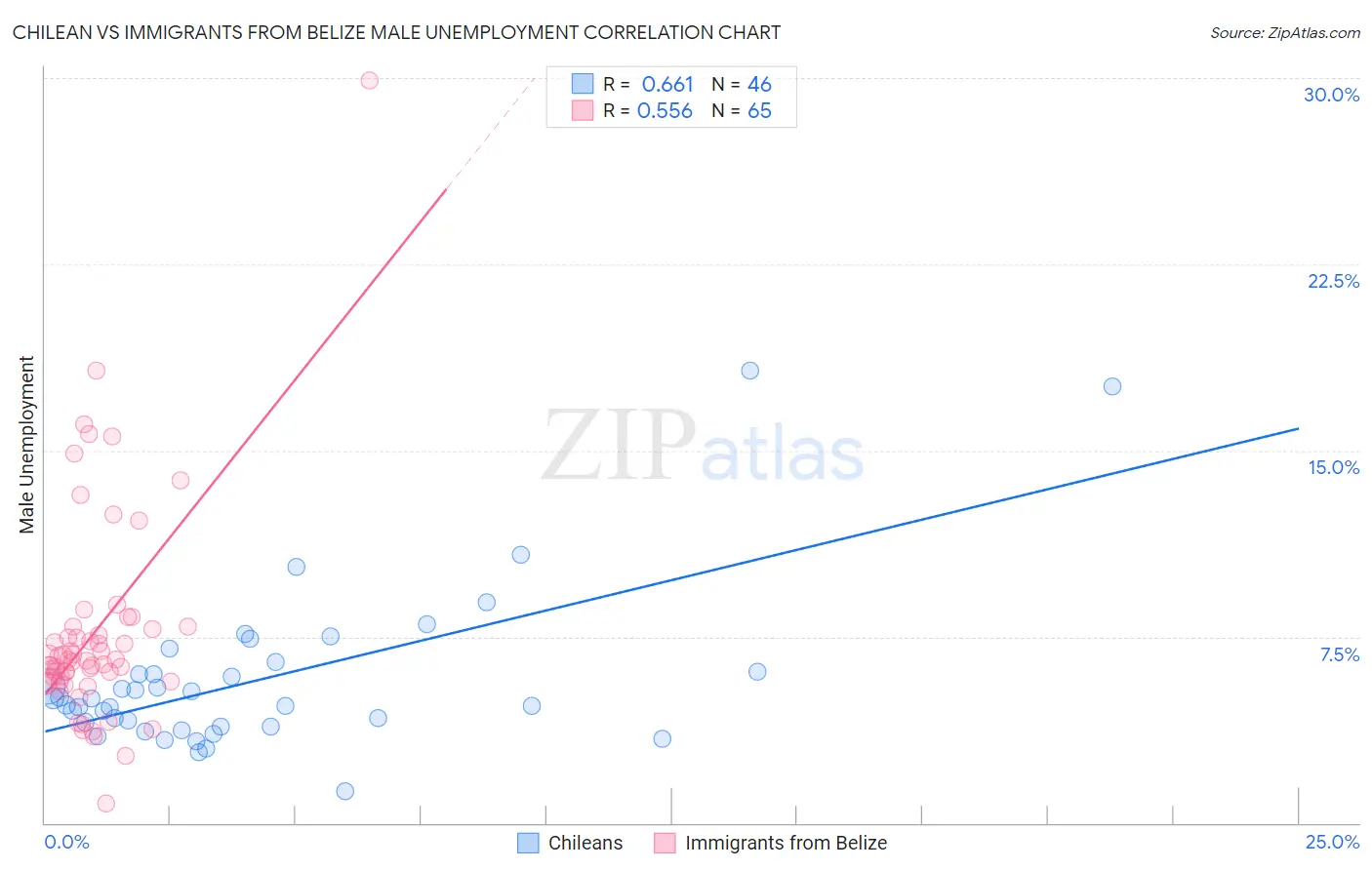 Chilean vs Immigrants from Belize Male Unemployment